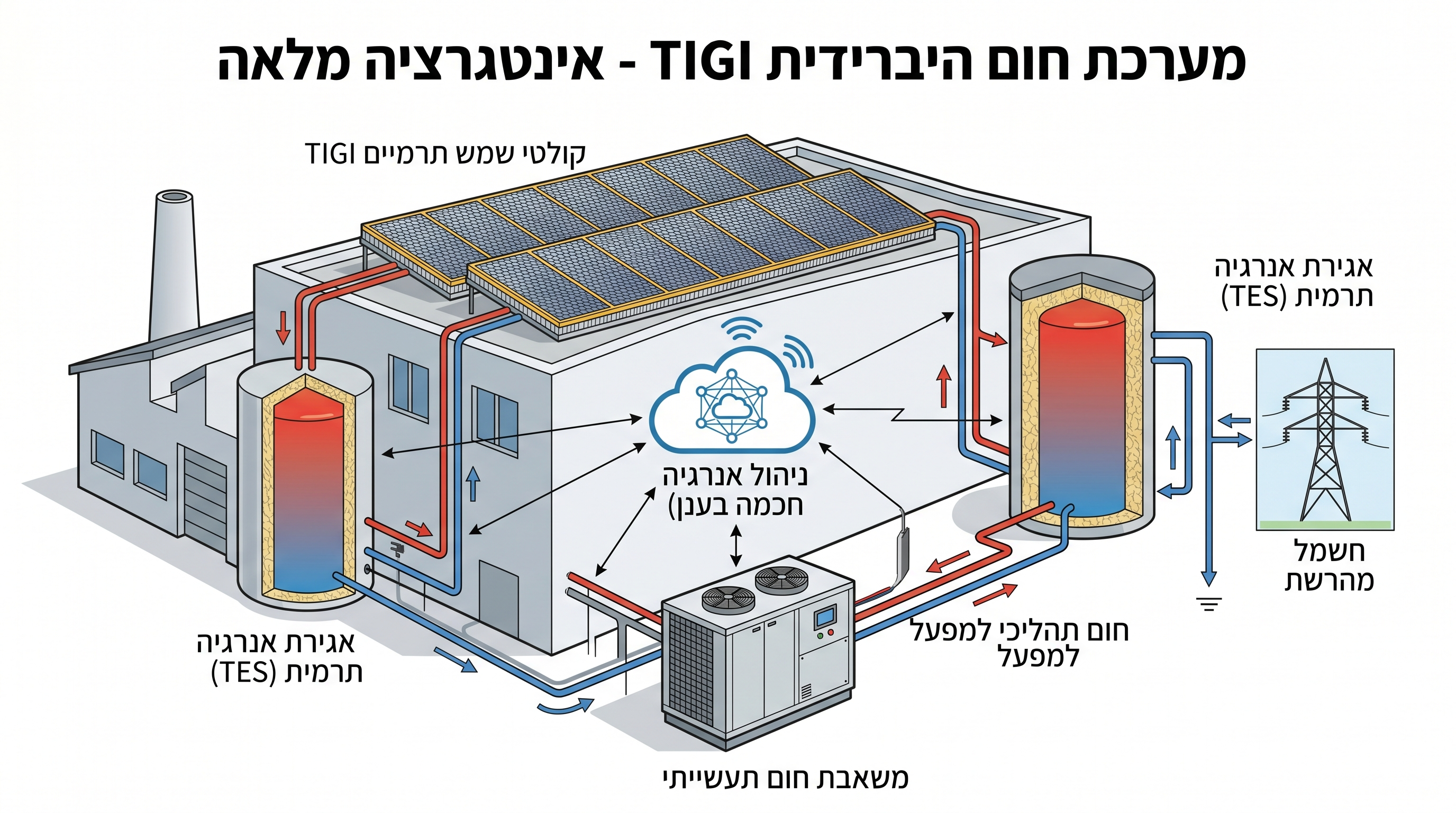 חום תעשייתי — TIGI Solar